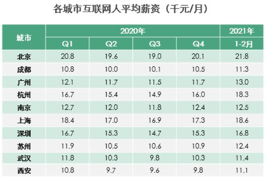 互聯(lián)網(wǎng)人2021開年平均月薪為15600元 快看你拖后腿沒？