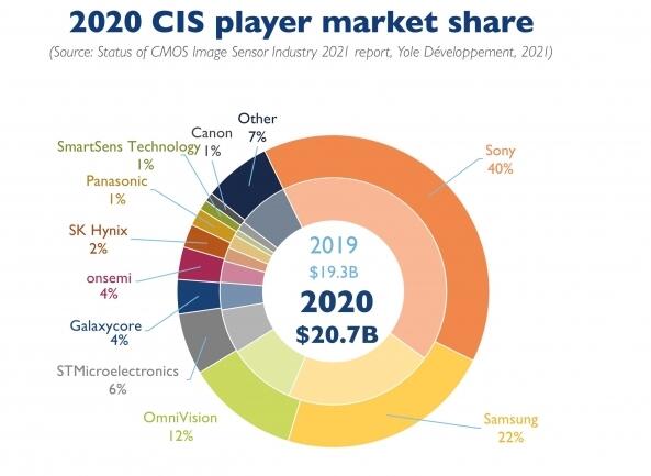 失去大量華為訂單后 索尼CMOS份額下滑：正遭三星/豪威窮追不舍