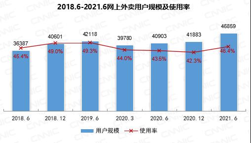 我國網(wǎng)上外賣用戶規(guī)模達4.69億！你多久點一次？