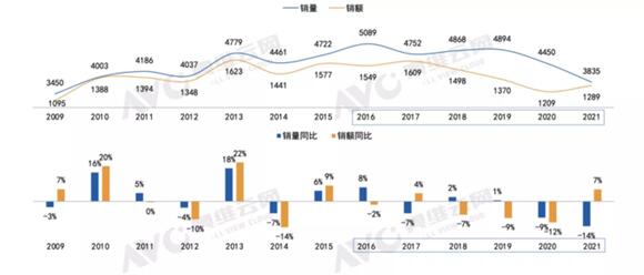 2021年國(guó)內(nèi)彩電銷量:跌慘了